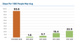 Chicago Has a Bigger Problem with Stop-and-Frisks by Police Than New York Had